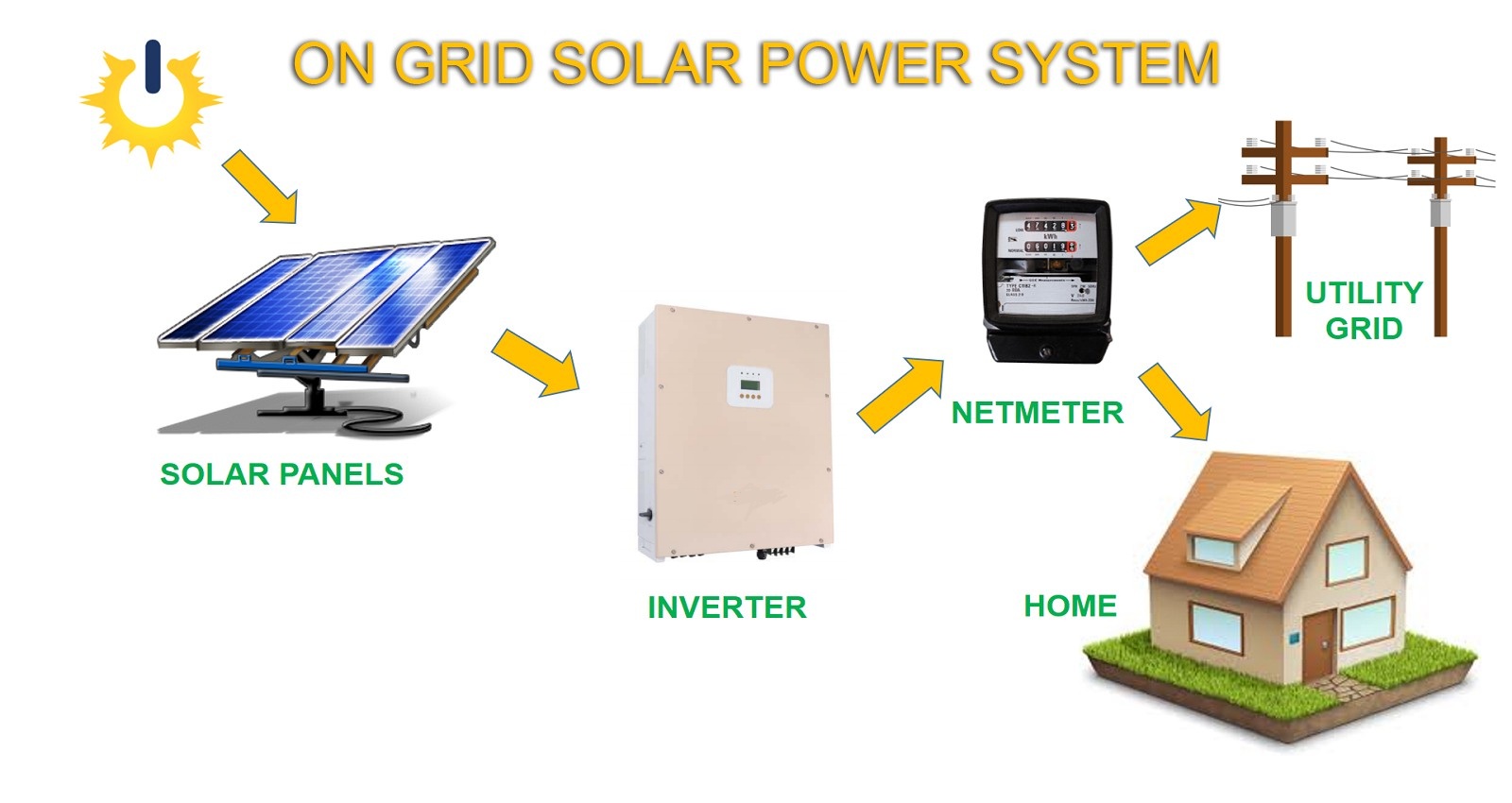 on grid system